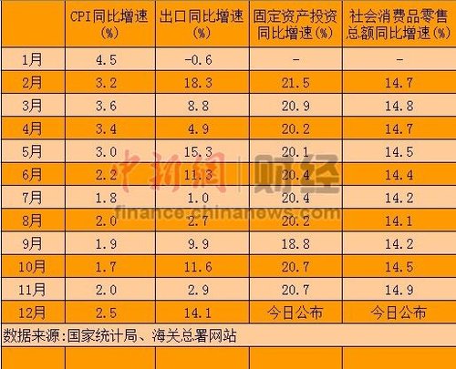 2012年经济数据今公布 GDP增速7.5%目标或可实现